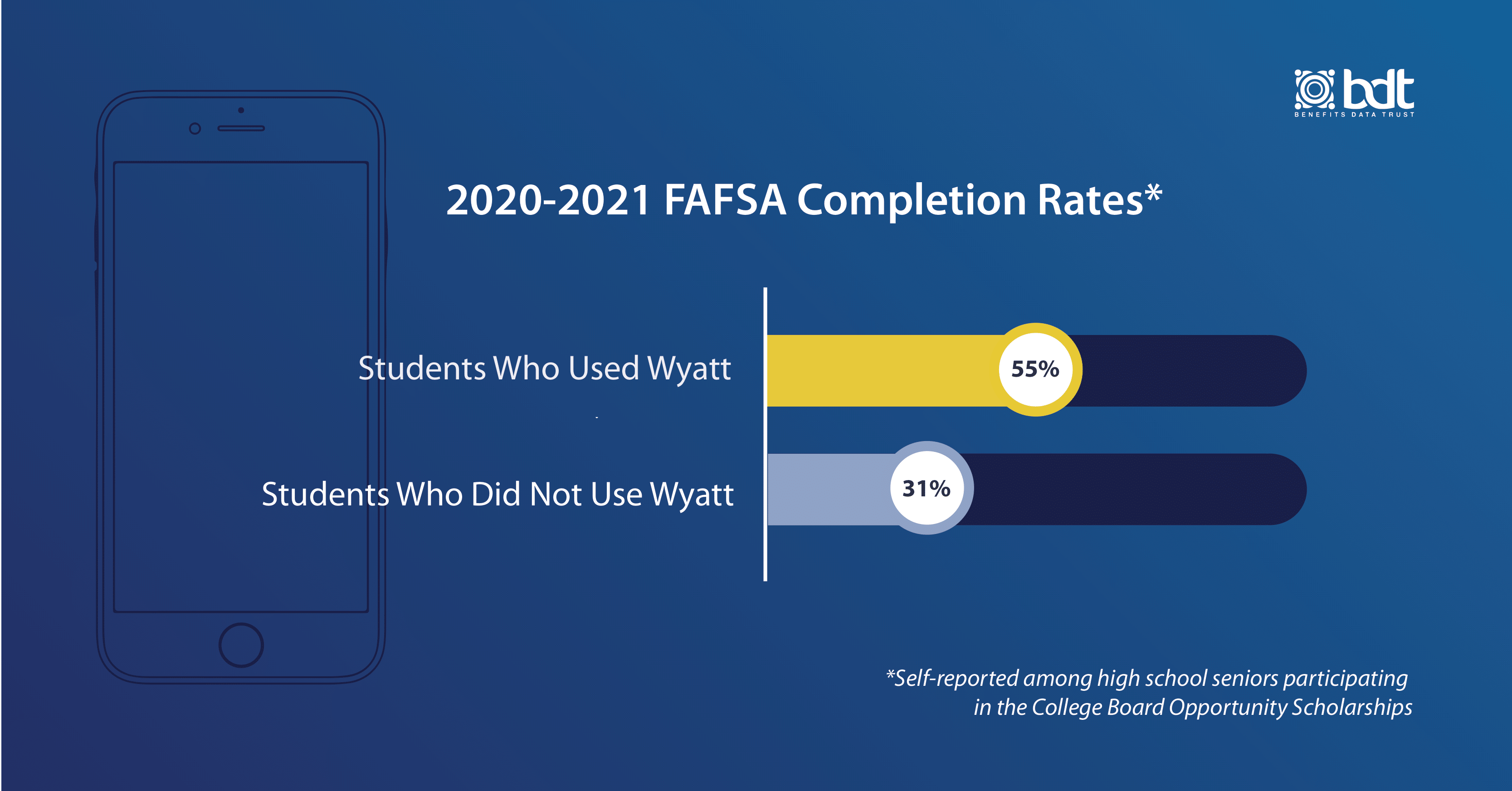 FAFSA Completion Rate Graphic